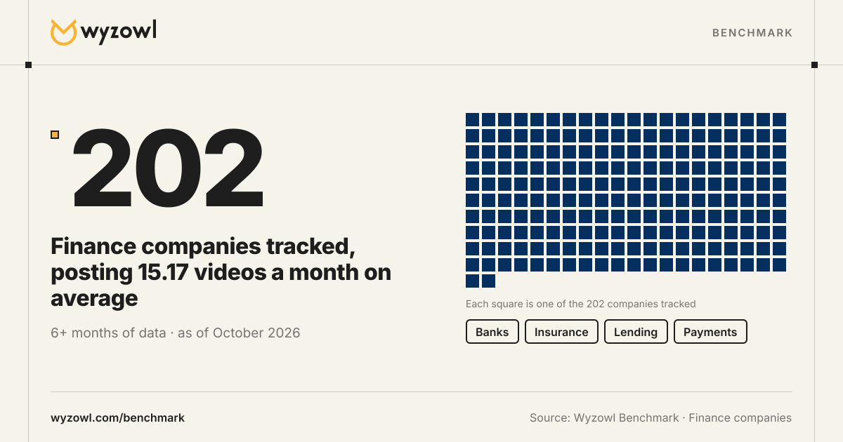 Finance companies tracked, posting 15.17 videos a month on average. 6+ months of data · as of October 2026.
