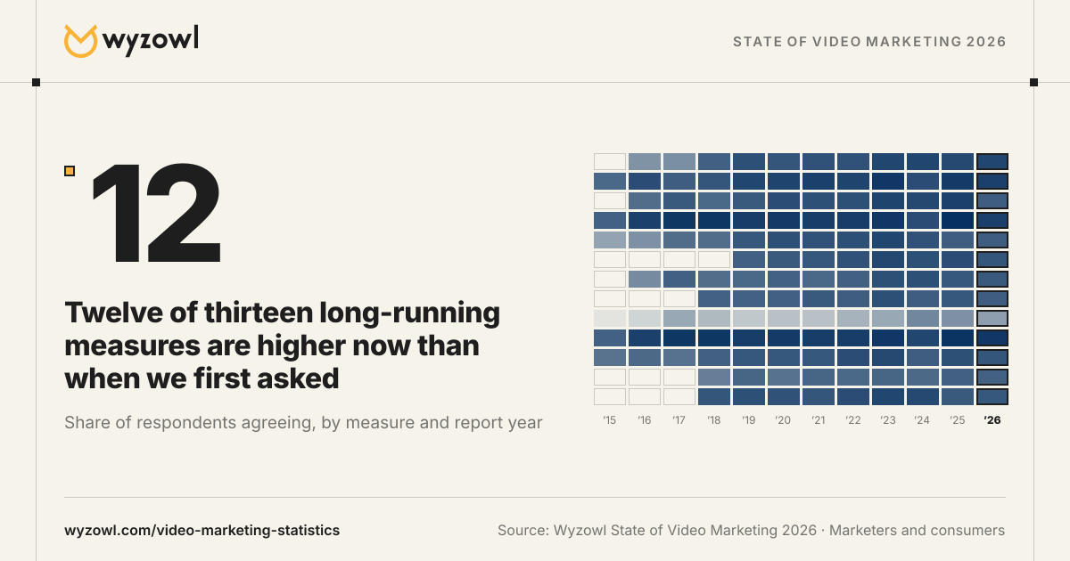 Twelve of thirteen long-running measures are higher now than when we first asked. Heatmap of 12 years of State of Video Marketing results.