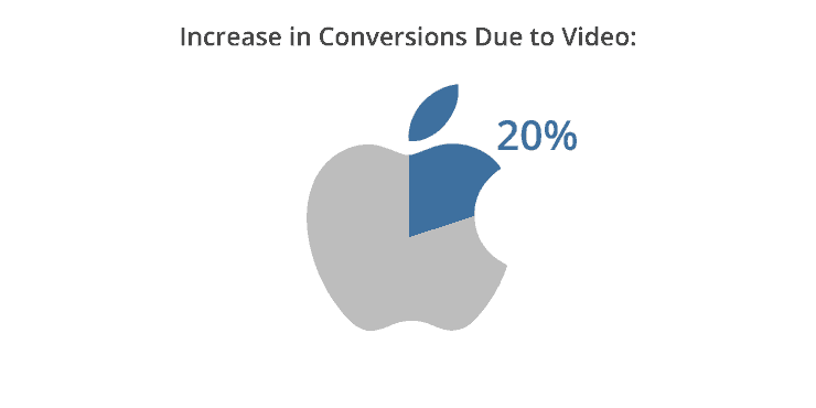 increase in conversions due to video