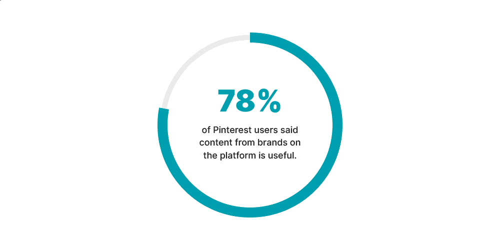pinterest users find branded content useful