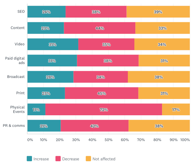 Coronavirus spend chart