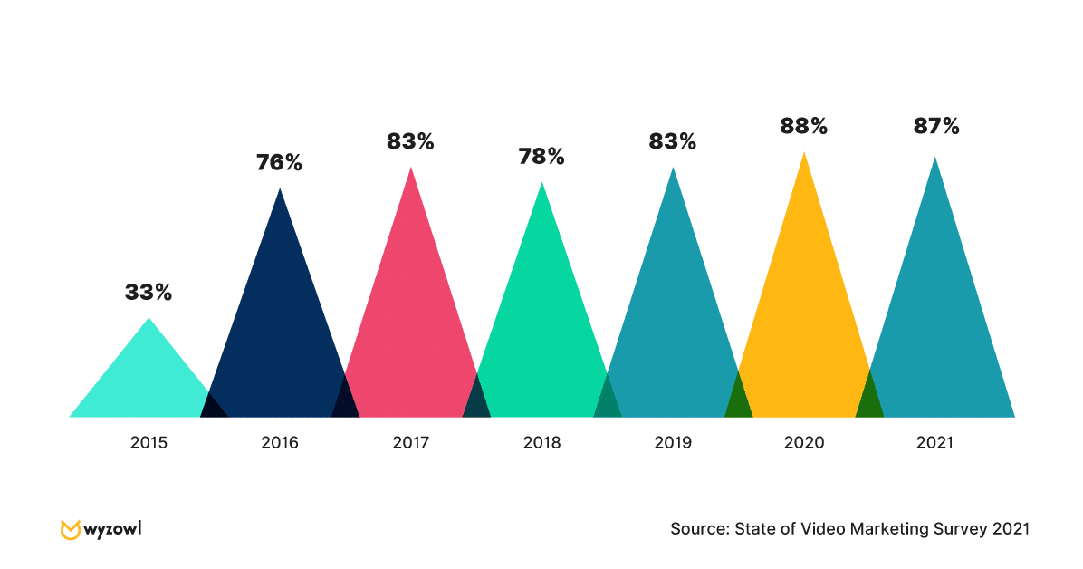 Does video give you a positive return on investment?