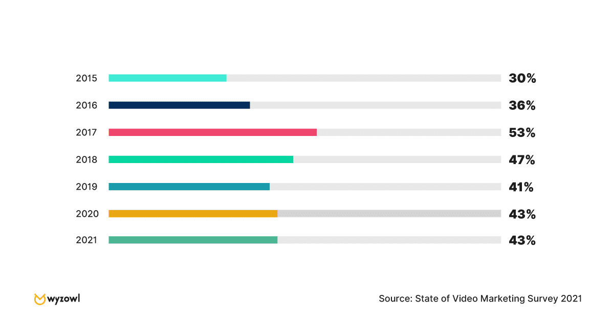 Has your video marketing reduced the number of support calls you've received?