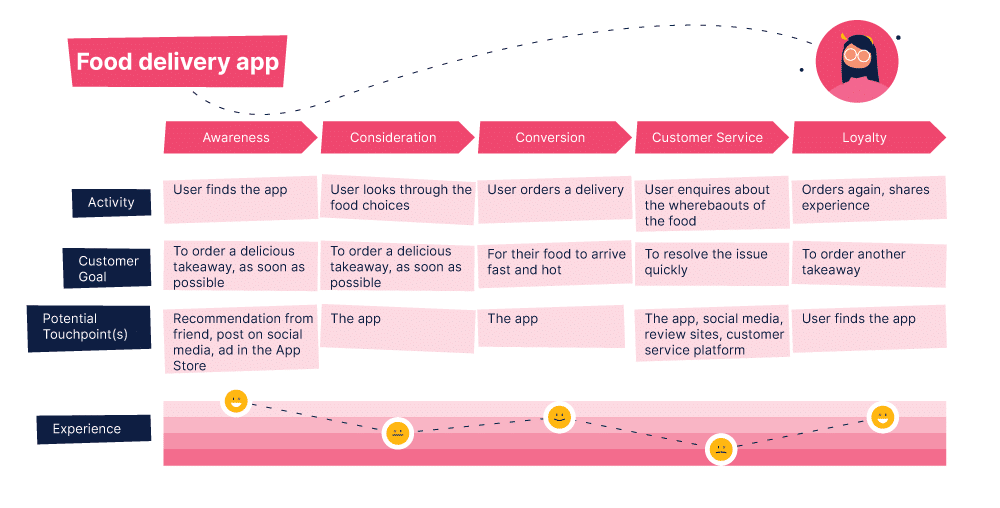 a user journey map