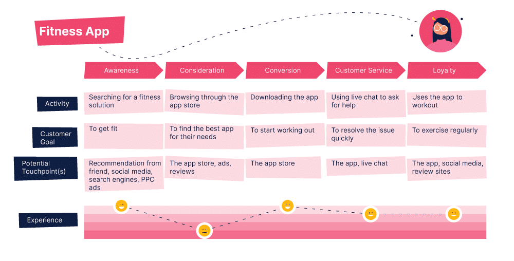 a user journey map