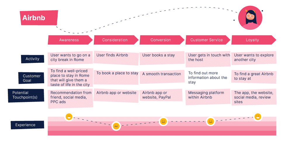 a user journey map