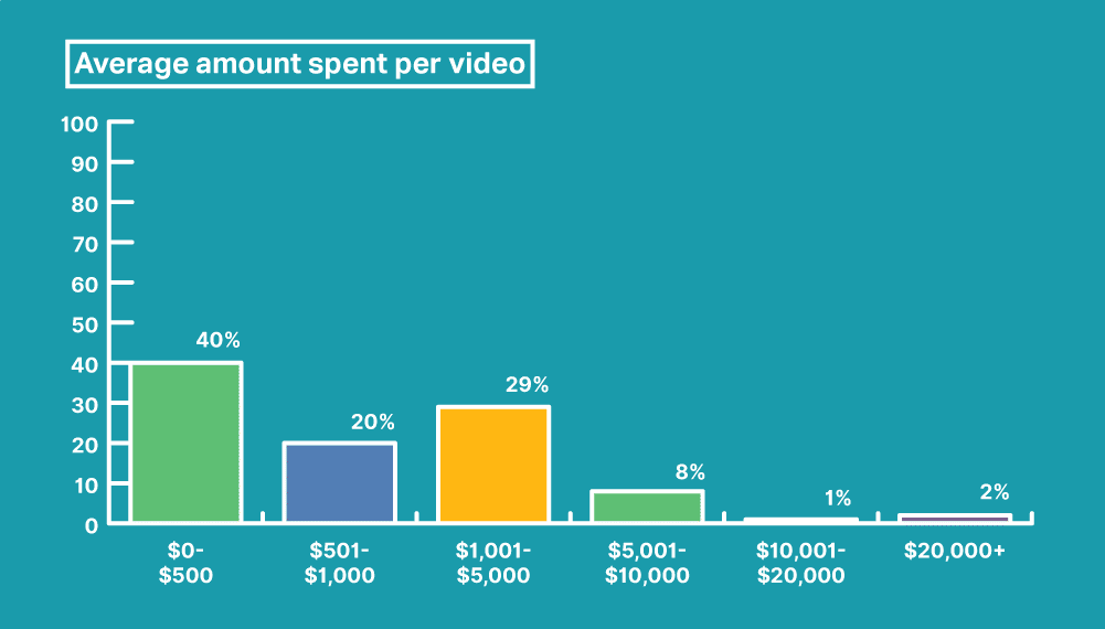 spend per video