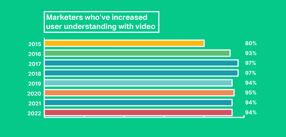 understanding with video