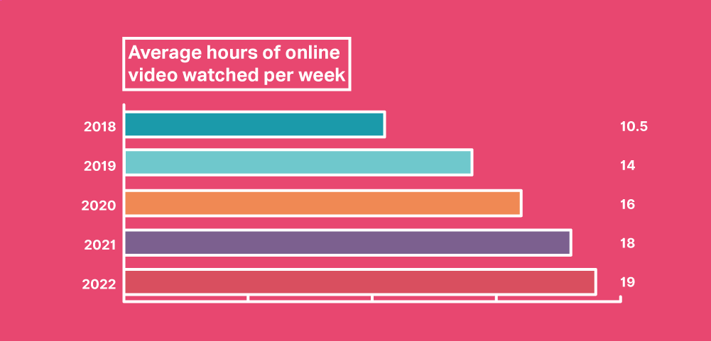 hours of video watched per week