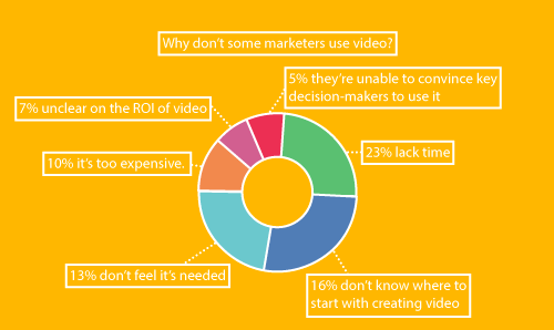why don't some marketers use video