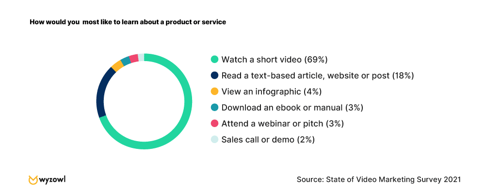 Chart - How people would most like to learn about a product or service