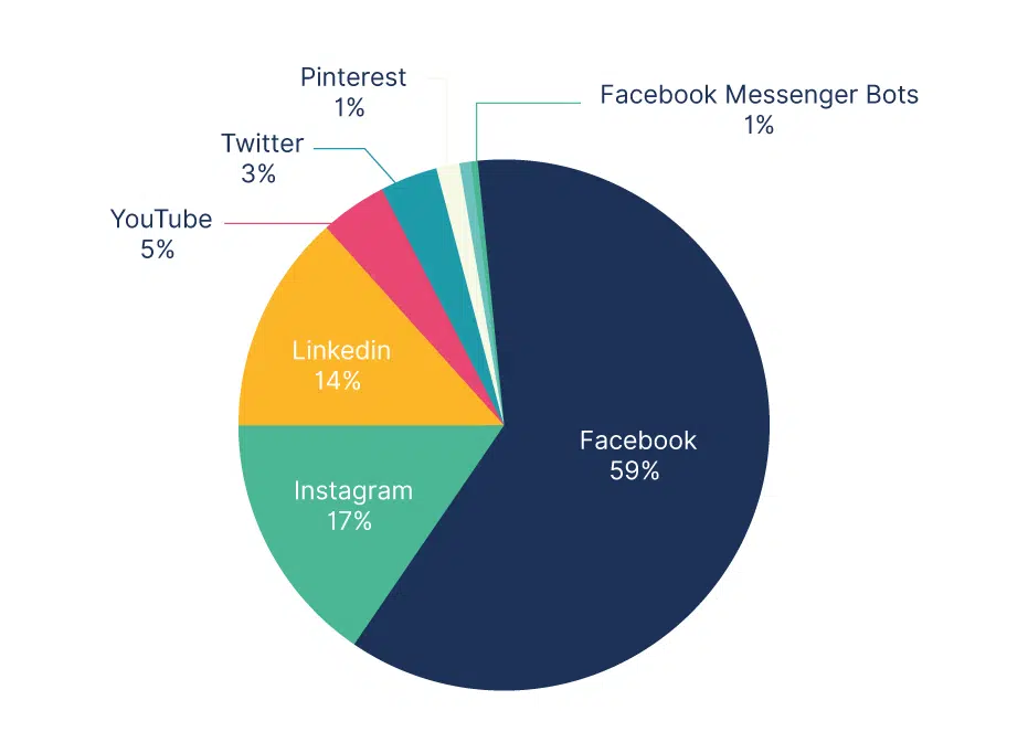Research shows that Facebook still holds 59% of the popularity pie and is important to include in a social media marketing plan.