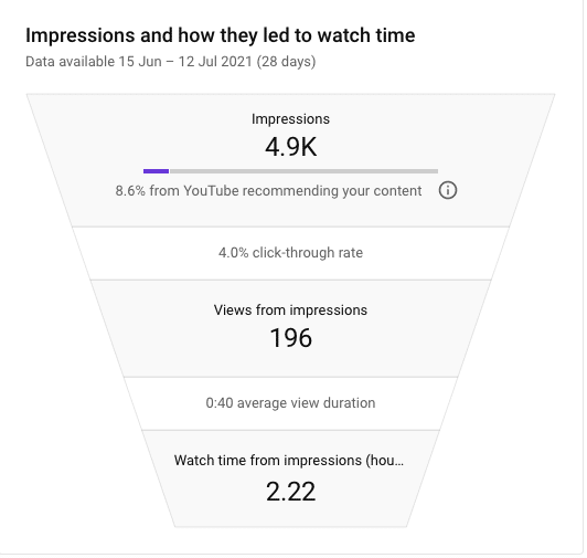 YouTube video impressions leading to watch time