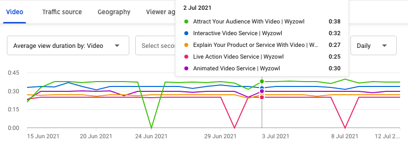 Average view duration