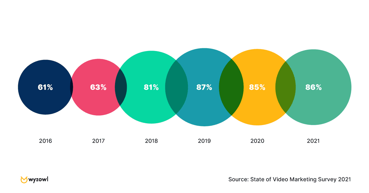 State of Video Marketing 2021 statistic