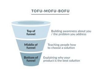 How to Build a Conversion Funnel For Your Video Ads | Wyzowl