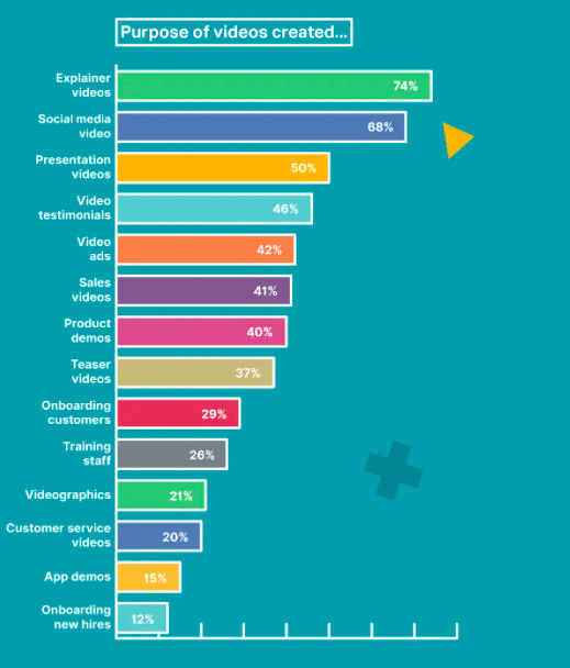 Stat: purpose of videos created