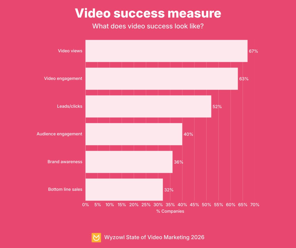 Video success measure