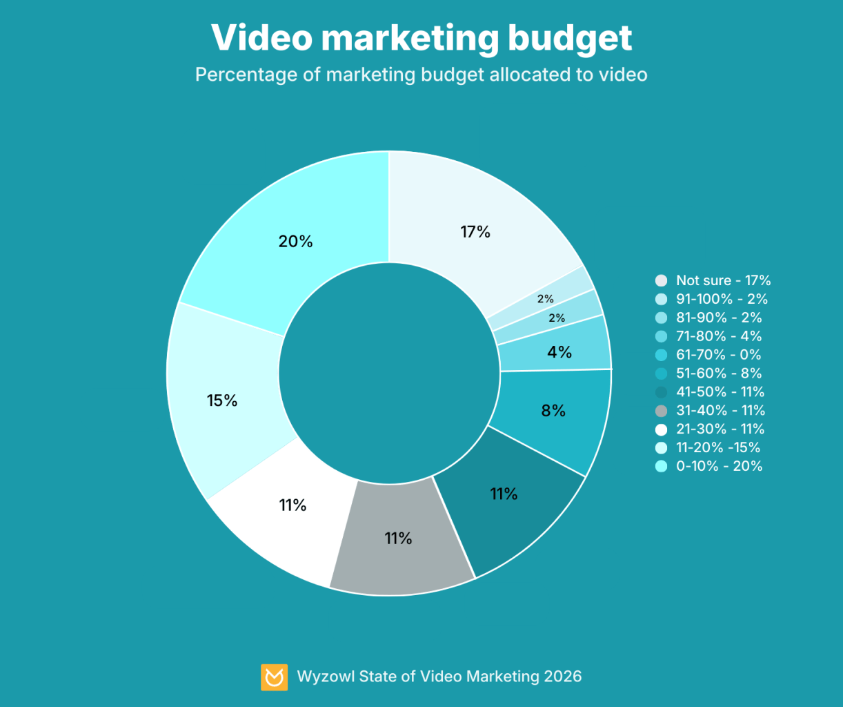 Video marketing budget
